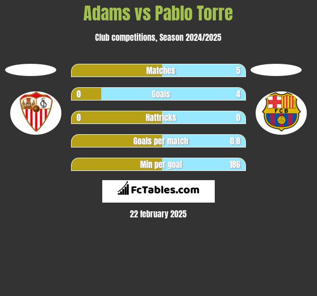 Adams vs Pablo Torre h2h player stats