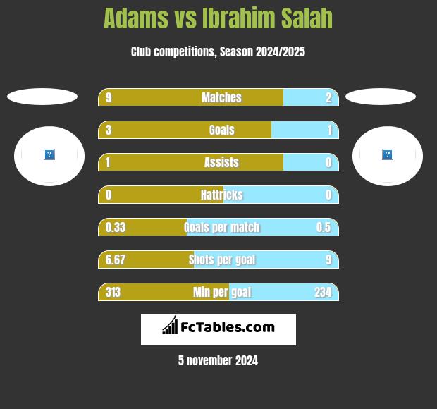 Adams vs Ibrahim Salah h2h player stats