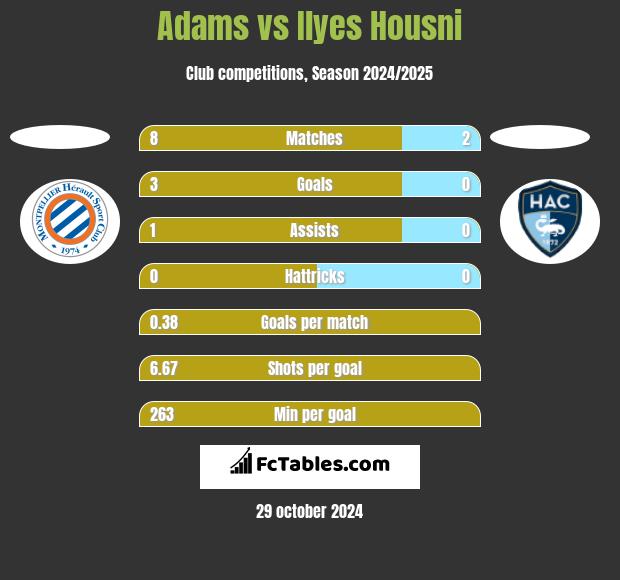 Adams vs Ilyes Housni h2h player stats