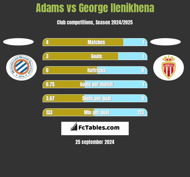 Adams vs George Ilenikhena h2h player stats