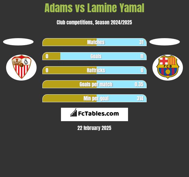 Adams vs Lamine Yamal h2h player stats