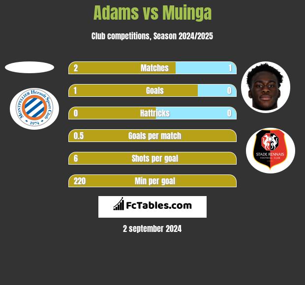 Adams vs Muinga h2h player stats