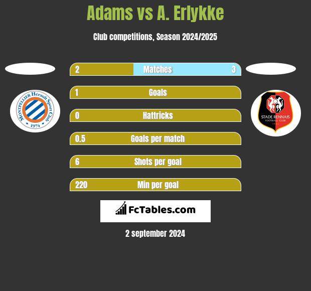 Adams vs A. Erlykke h2h player stats