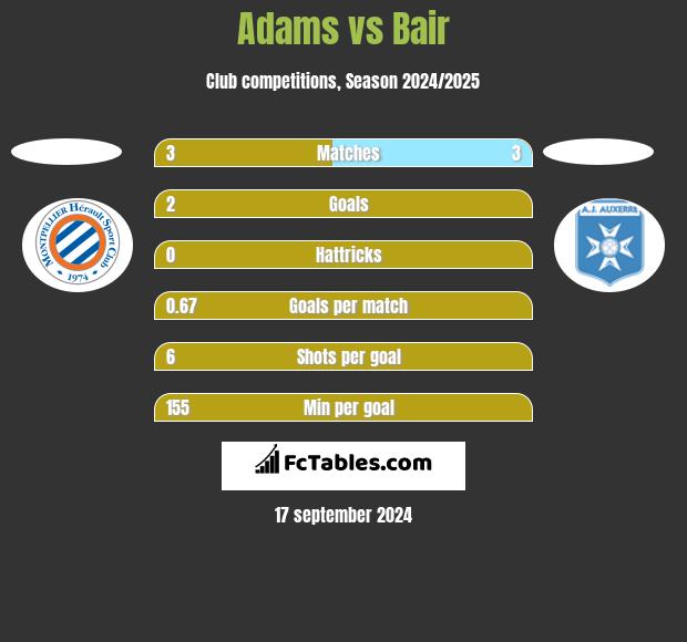 Adams vs Bair h2h player stats