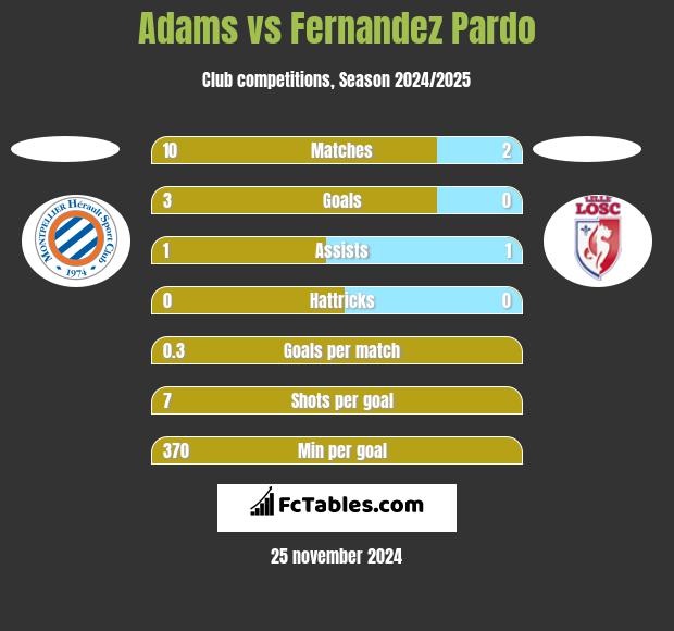 Adams vs Fernandez Pardo h2h player stats