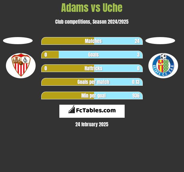 Adams vs Uche h2h player stats