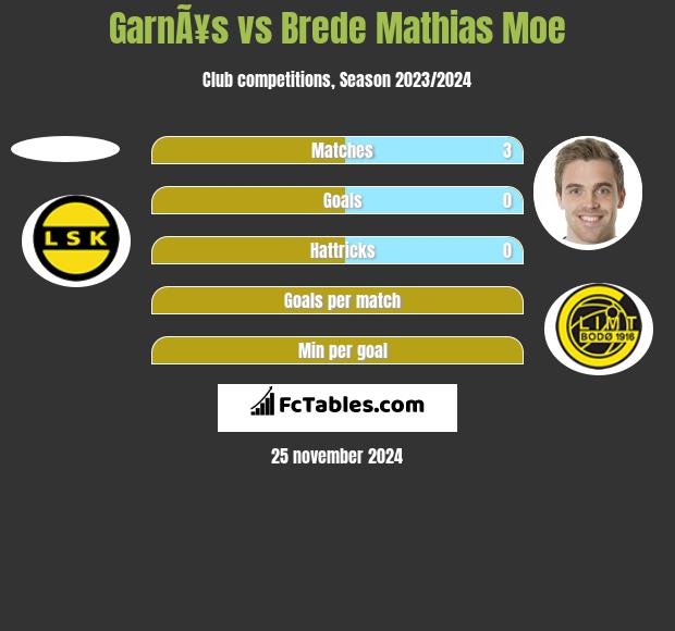 GarnÃ¥s vs Brede Mathias Moe h2h player stats