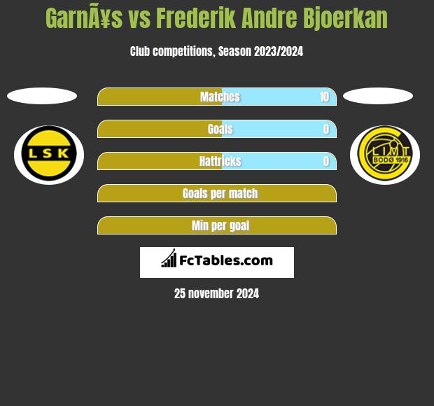 GarnÃ¥s vs Frederik Andre Bjoerkan h2h player stats