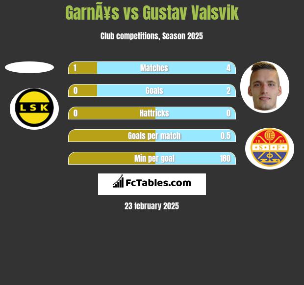 GarnÃ¥s vs Gustav Valsvik h2h player stats