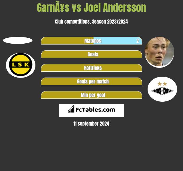 GarnÃ¥s vs Joel Andersson h2h player stats