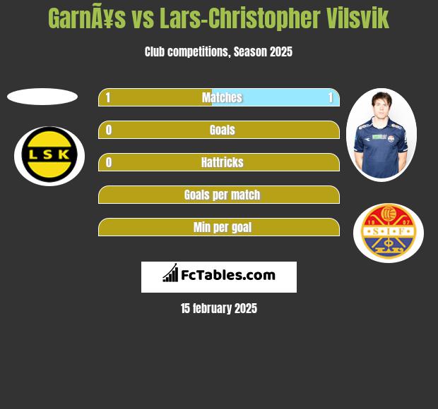 GarnÃ¥s vs Lars-Christopher Vilsvik h2h player stats