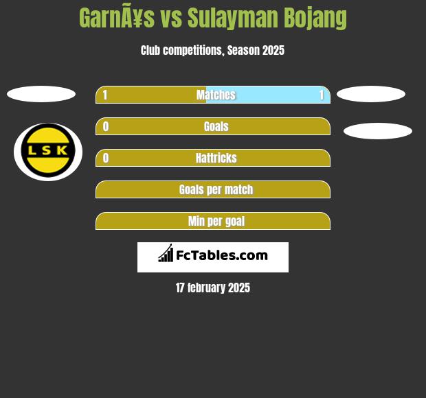 GarnÃ¥s vs Sulayman Bojang h2h player stats