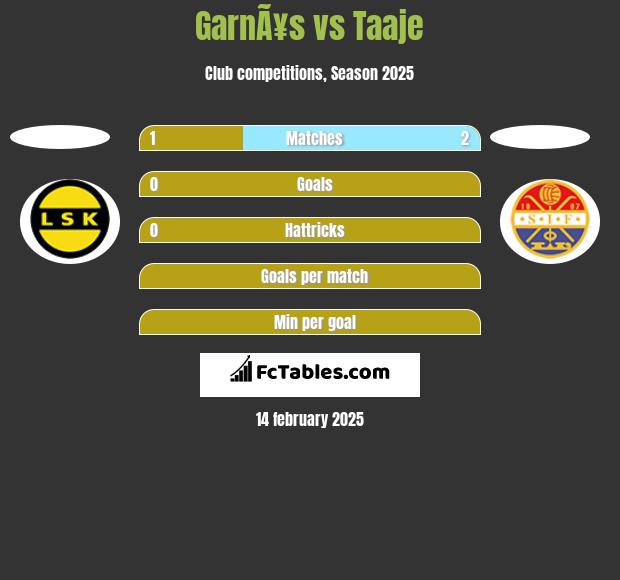 GarnÃ¥s vs Taaje h2h player stats