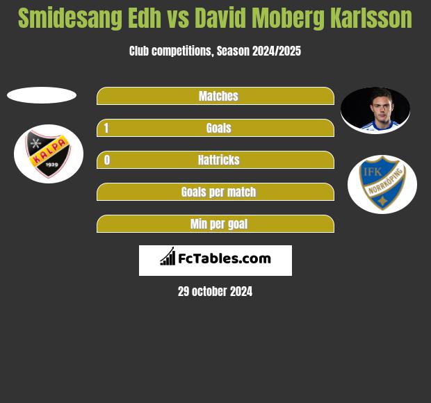 Smidesang Edh vs David Moberg Karlsson h2h player stats