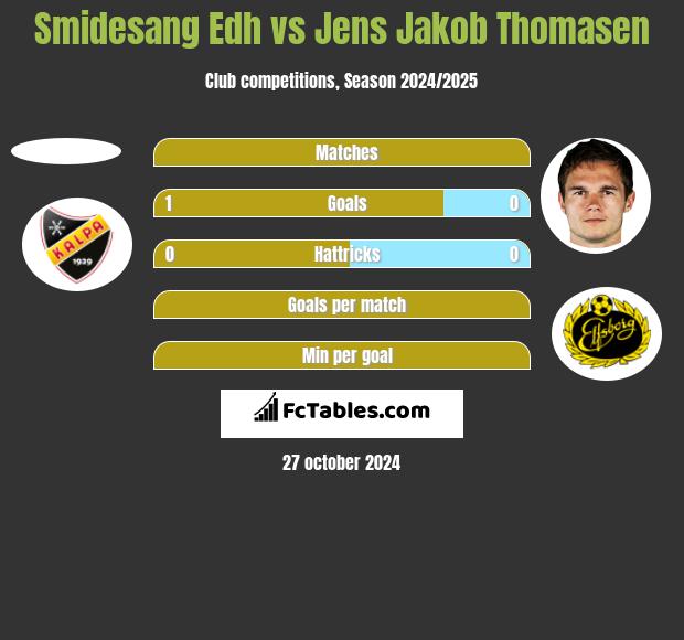 Smidesang Edh vs Jens Jakob Thomasen h2h player stats