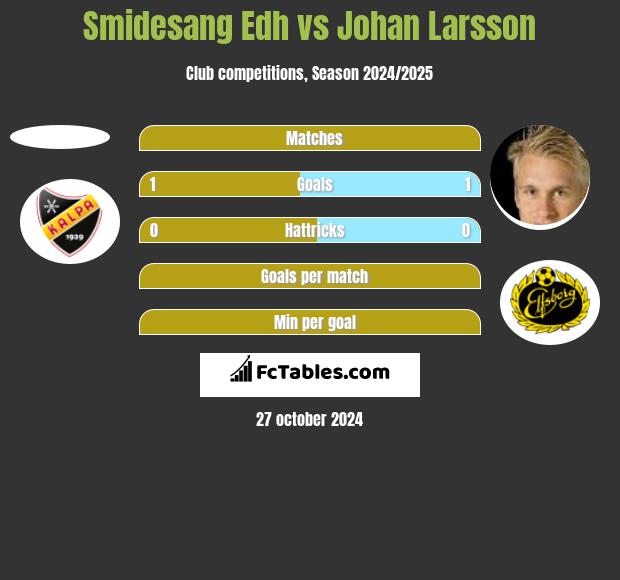 Smidesang Edh vs Johan Larsson h2h player stats