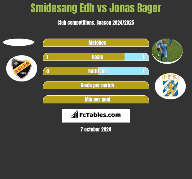 Smidesang Edh vs Jonas Bager h2h player stats