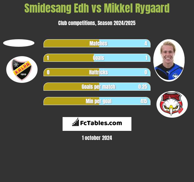 Smidesang Edh vs Mikkel Rygaard h2h player stats