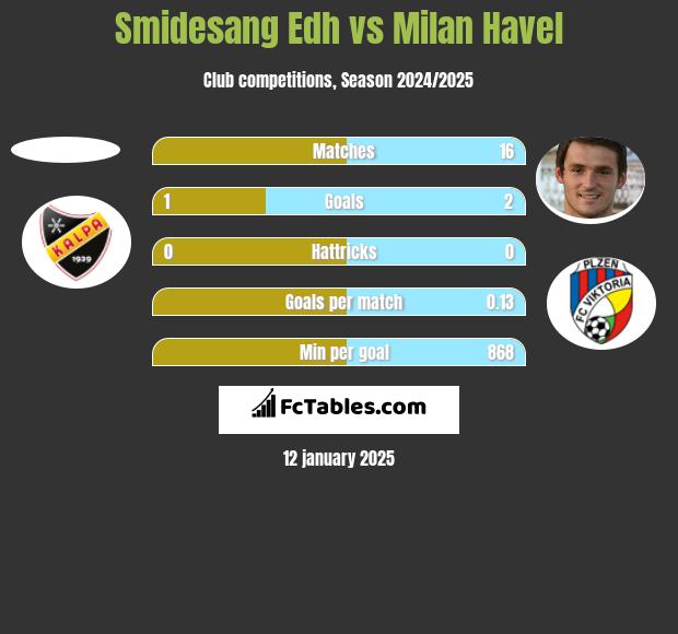 Smidesang Edh vs Milan Havel h2h player stats