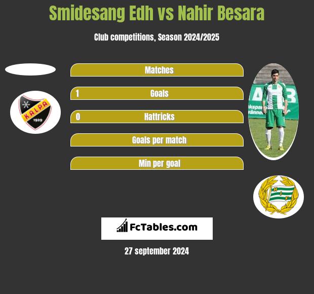 Smidesang Edh vs Nahir Besara h2h player stats