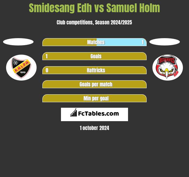 Smidesang Edh vs Samuel Holm h2h player stats