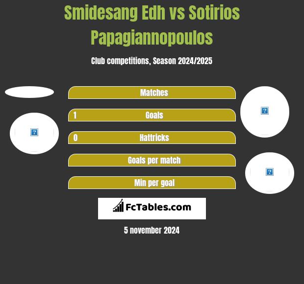 Smidesang Edh vs Sotirios Papagiannopoulos h2h player stats