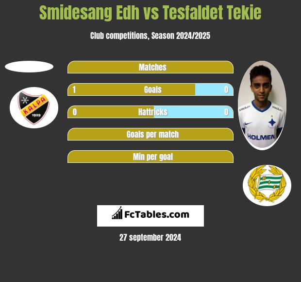 Smidesang Edh vs Tesfaldet Tekie h2h player stats