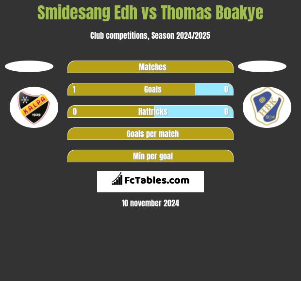 Smidesang Edh vs Thomas Boakye h2h player stats