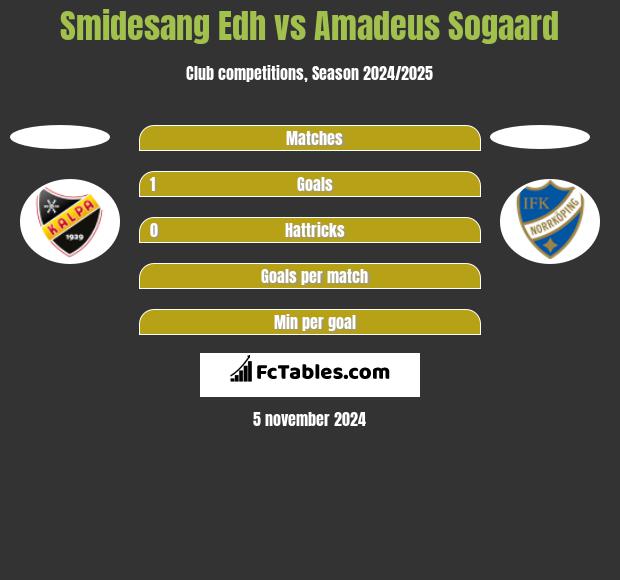 Smidesang Edh vs Amadeus Sogaard h2h player stats