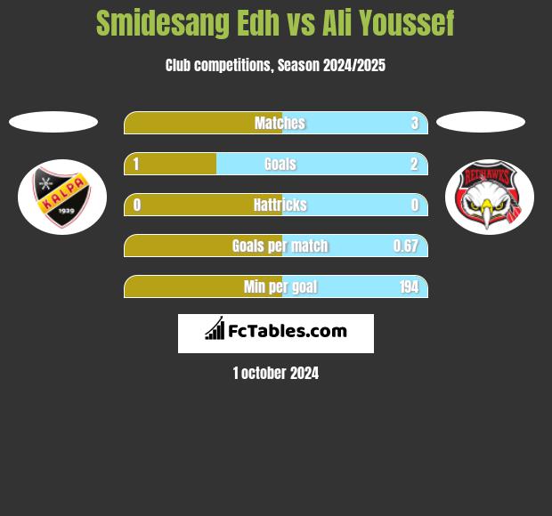 Smidesang Edh vs Ali Youssef h2h player stats