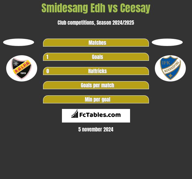 Smidesang Edh vs Ceesay h2h player stats