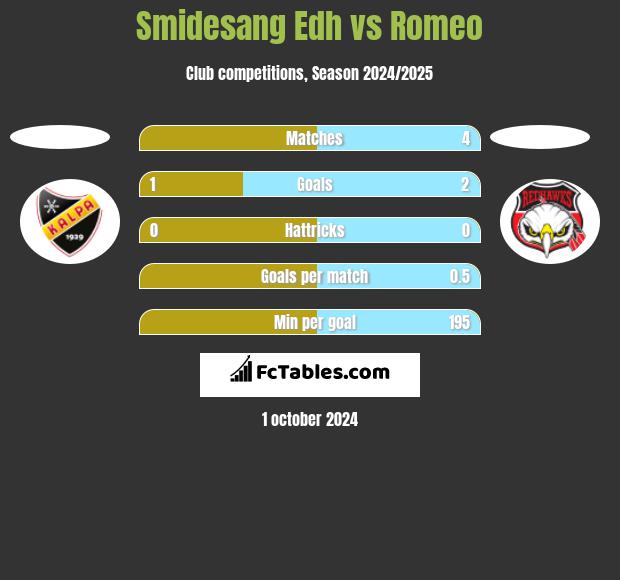 Smidesang Edh vs Romeo h2h player stats