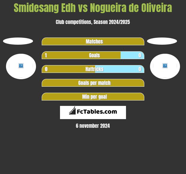 Smidesang Edh vs Nogueira de Oliveira h2h player stats