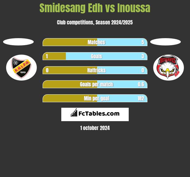 Smidesang Edh vs Inoussa h2h player stats