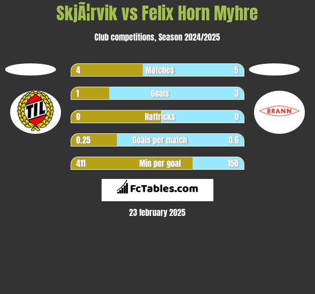 SkjÃ¦rvik vs Felix Horn Myhre h2h player stats