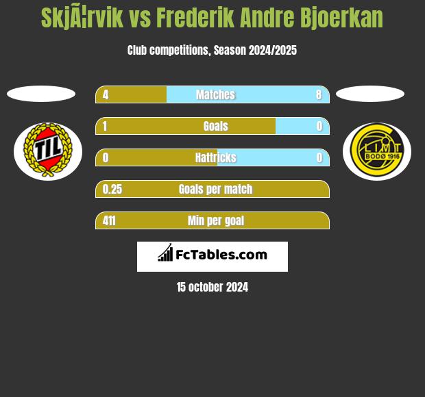 SkjÃ¦rvik vs Frederik Andre Bjoerkan h2h player stats