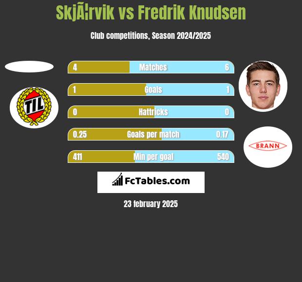 SkjÃ¦rvik vs Fredrik Knudsen h2h player stats