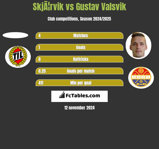 SkjÃ¦rvik vs Gustav Valsvik h2h player stats