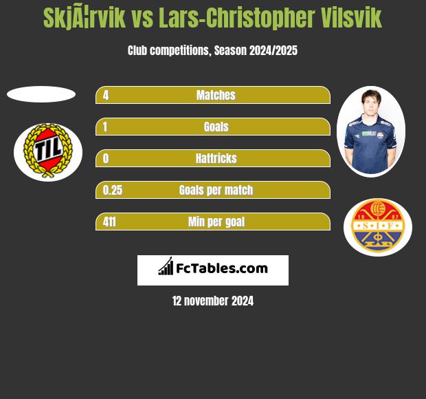 SkjÃ¦rvik vs Lars-Christopher Vilsvik h2h player stats