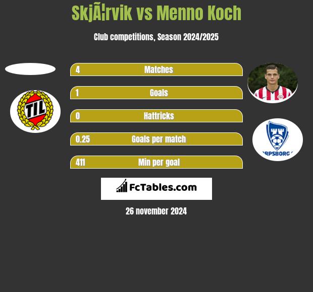 SkjÃ¦rvik vs Menno Koch h2h player stats