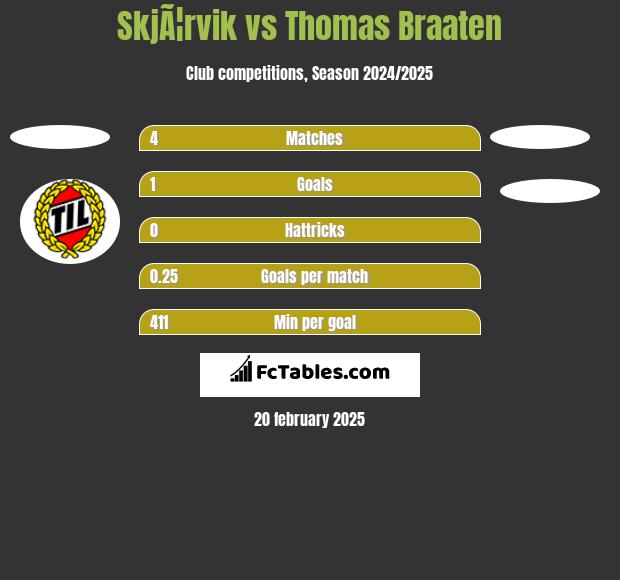 SkjÃ¦rvik vs Thomas Braaten h2h player stats