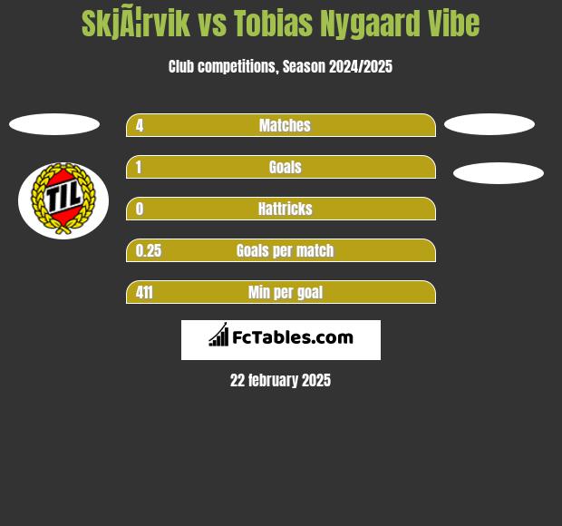 SkjÃ¦rvik vs Tobias Nygaard Vibe h2h player stats