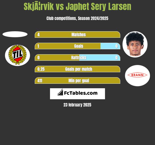 SkjÃ¦rvik vs Japhet Sery Larsen h2h player stats