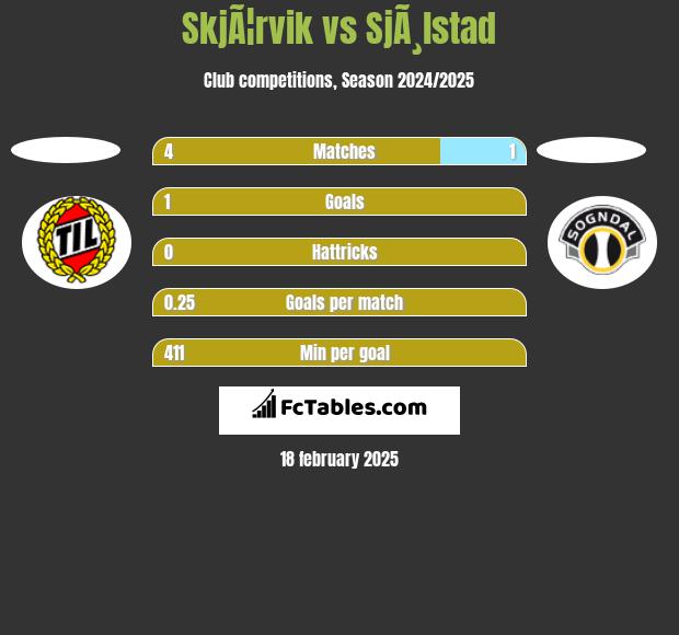 SkjÃ¦rvik vs SjÃ¸lstad h2h player stats