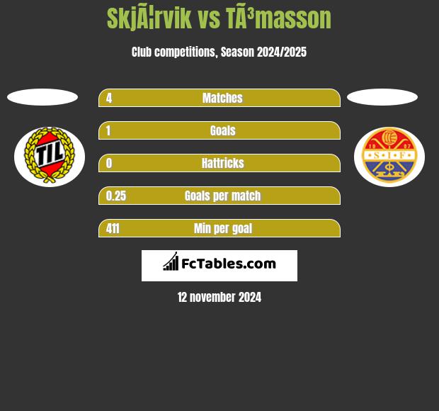 SkjÃ¦rvik vs TÃ³masson h2h player stats