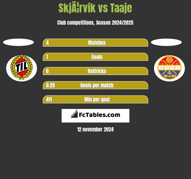 SkjÃ¦rvik vs Taaje h2h player stats