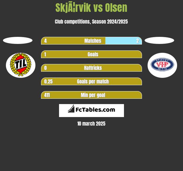 SkjÃ¦rvik vs Olsen h2h player stats