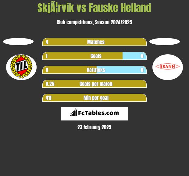 SkjÃ¦rvik vs Fauske Helland h2h player stats