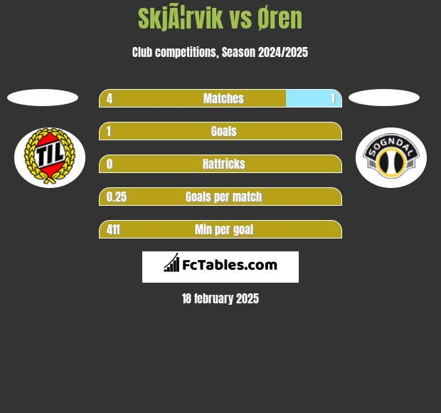 SkjÃ¦rvik vs Øren h2h player stats