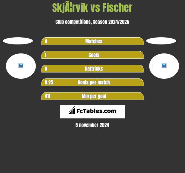 SkjÃ¦rvik vs Fischer h2h player stats